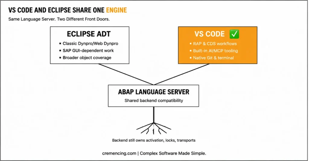 VS Code and Eclipse share ABAP language server.