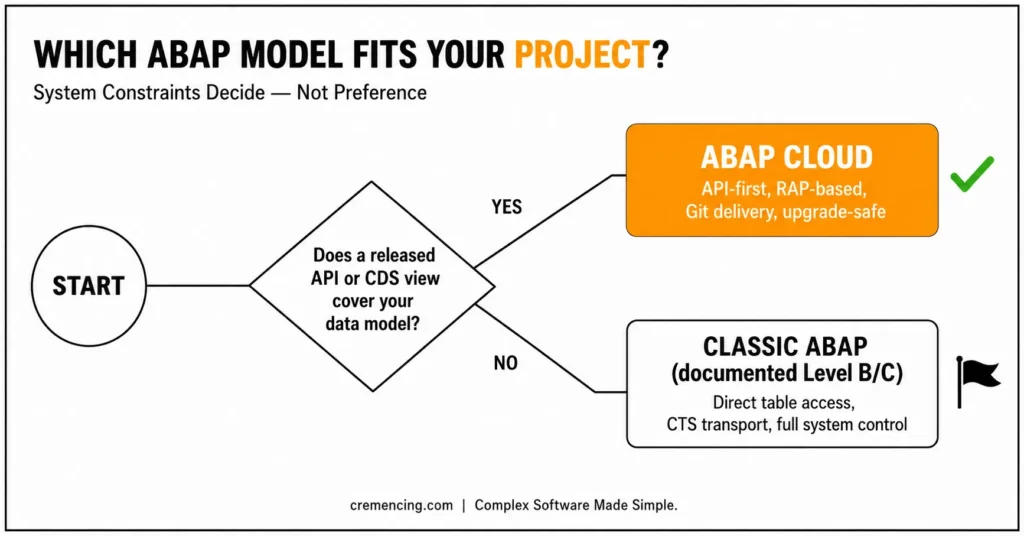 ABAP Cloud vs Classic ABAP decision flowchart
