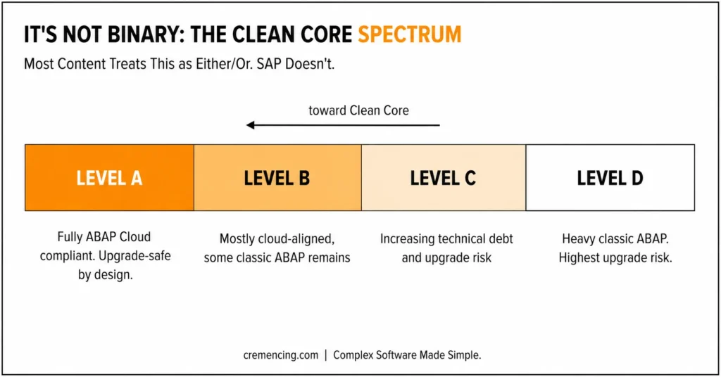 Clean Core spectrum from Level A to D
