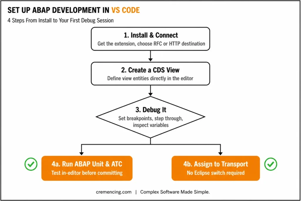 ABAP development setup steps in VS Code
