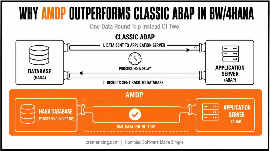AMDP vs Classic ABAP performance comparison