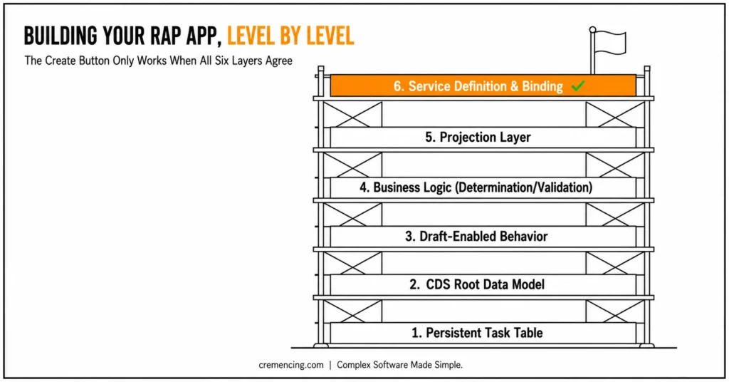 Scaffolding diagram showing six RAP app layers
