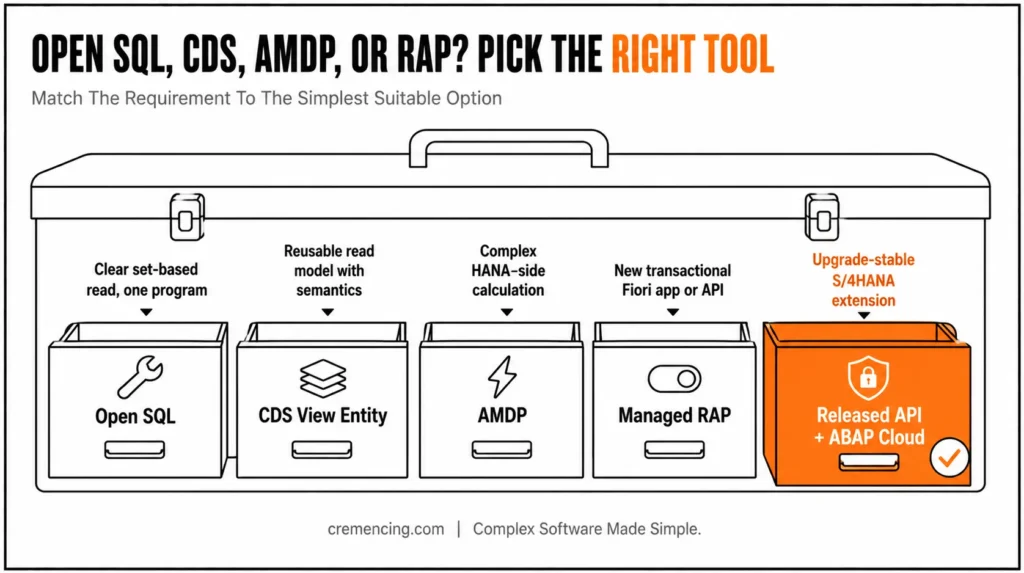 Toolbox showing options for S4HANA development.