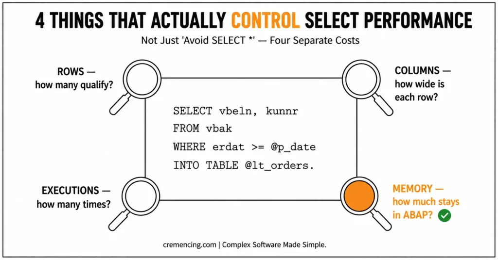 Four core costs of SELECT statements