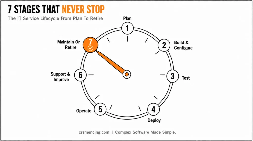 Clock face mapping IT service lifecycle.