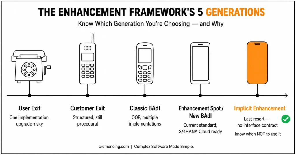 Phone evolution timeline representing five generations of ABAP enhancement options