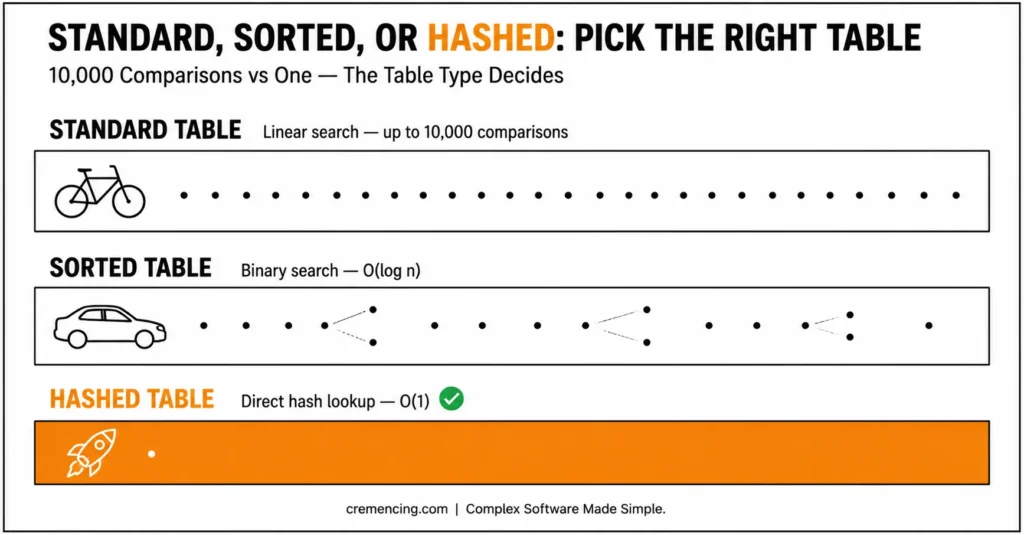 ABAP internal table search performance comparison graph