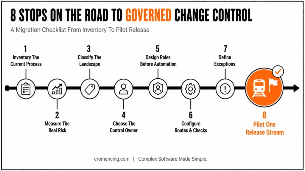 Eight-stop train route for SAP change control.