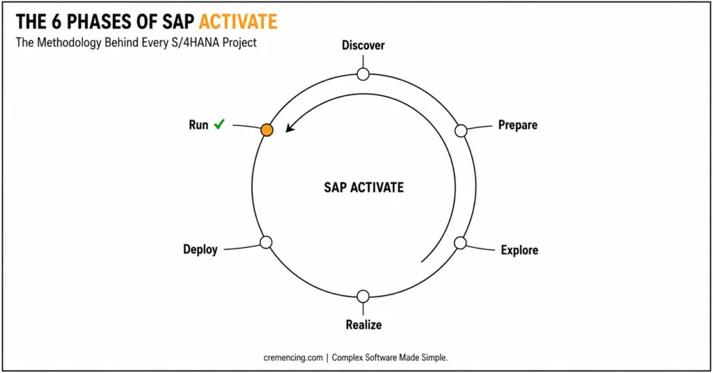 SAP Activate six phases for S/4HANA projects.