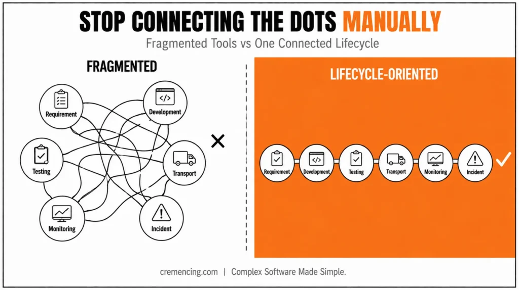 Fragmented versus lifecycle connected tools.
