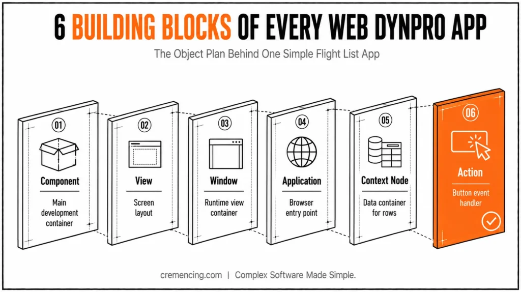 Six Web Dynpro app building blocks