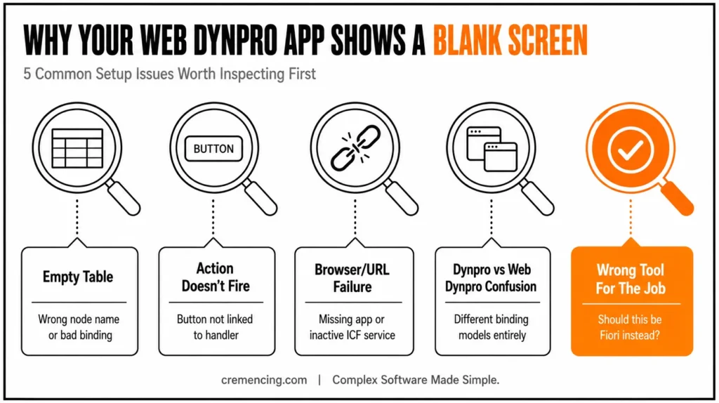 Five Web Dynpro blank screen causes
