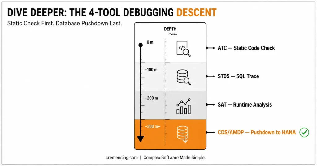 Four tool depth debugging descent diagram