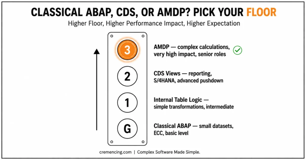 Elevator floors SAP performance impact diagram