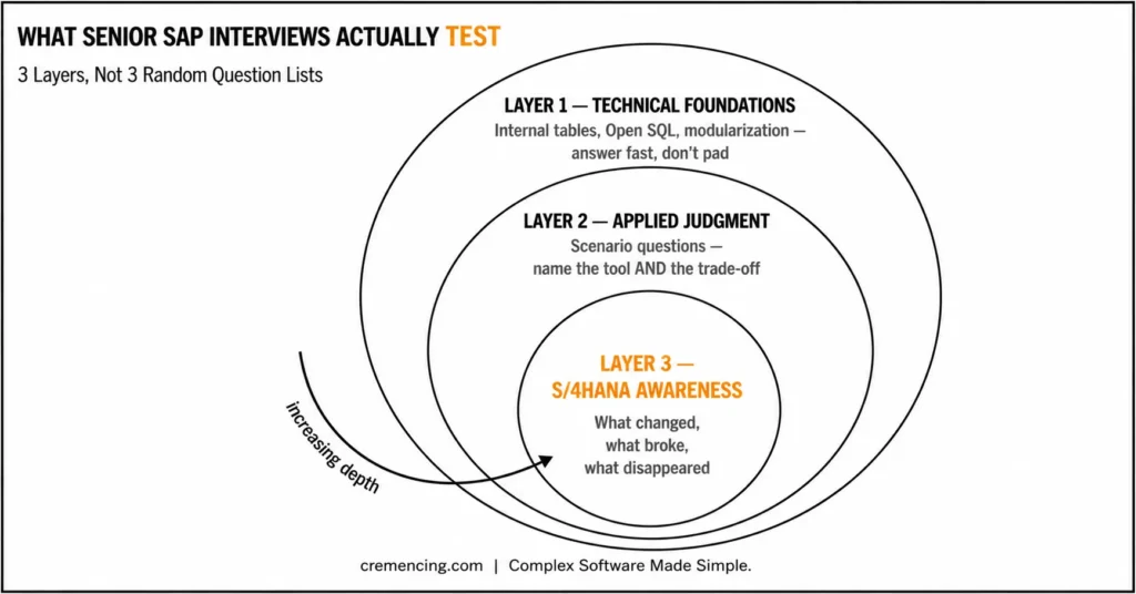 Three-layer framework for senior SAP interviews
