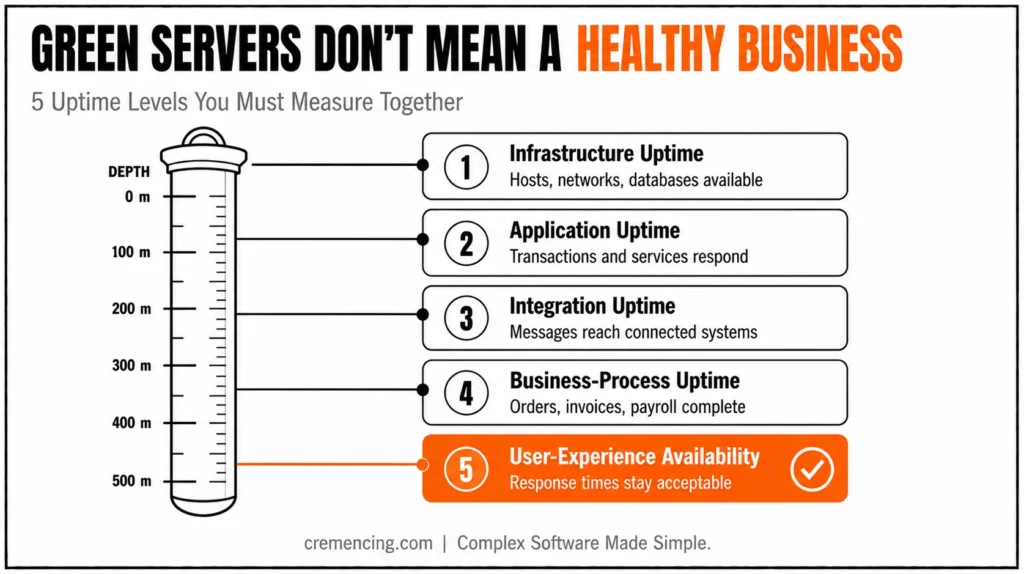 Five uptime levels business checklist.