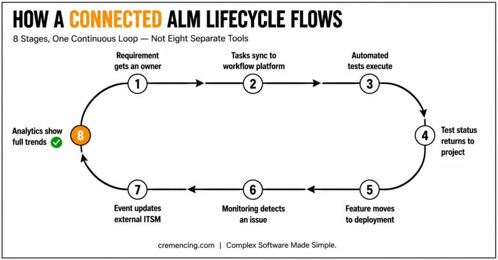 Connected ALM lifecycle loop diagram