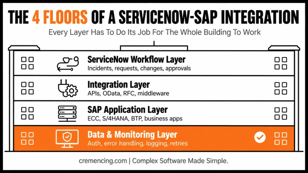 Four layers of ServiceNow SAP integration