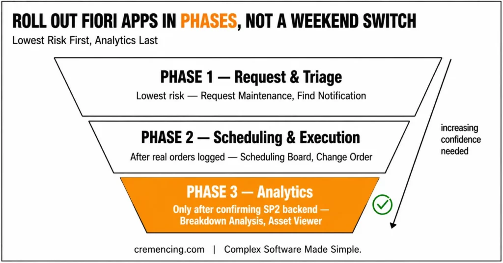 Three-phase SAP Fiori rollout strategy