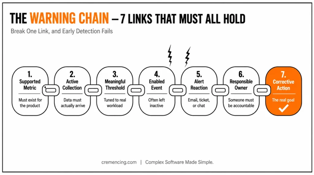 Seven step warning chain diagram