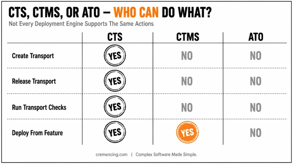Table comparing CTS, CTMS, and ATO features