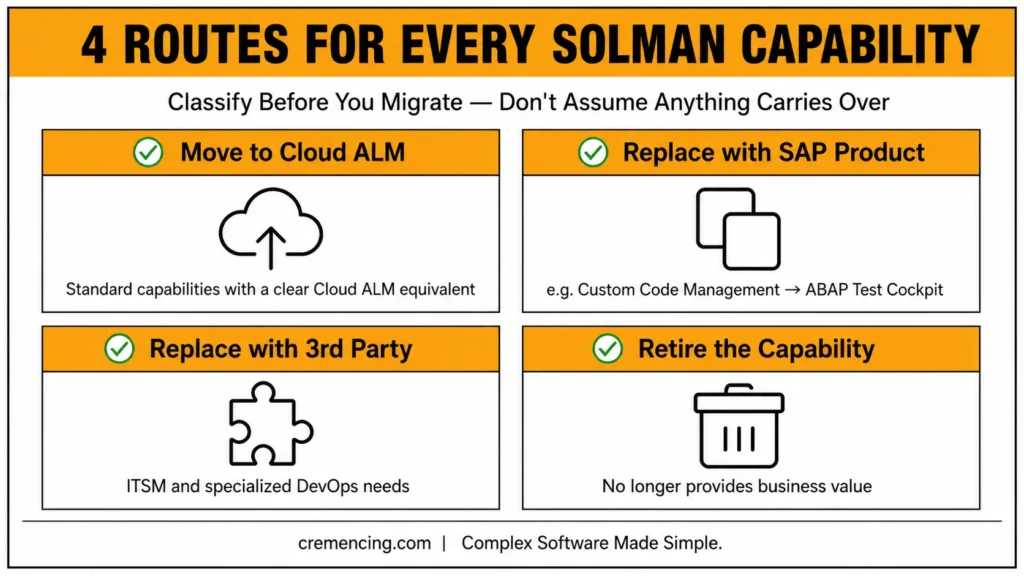 Four options for handling SolMan capabilities during migration.
