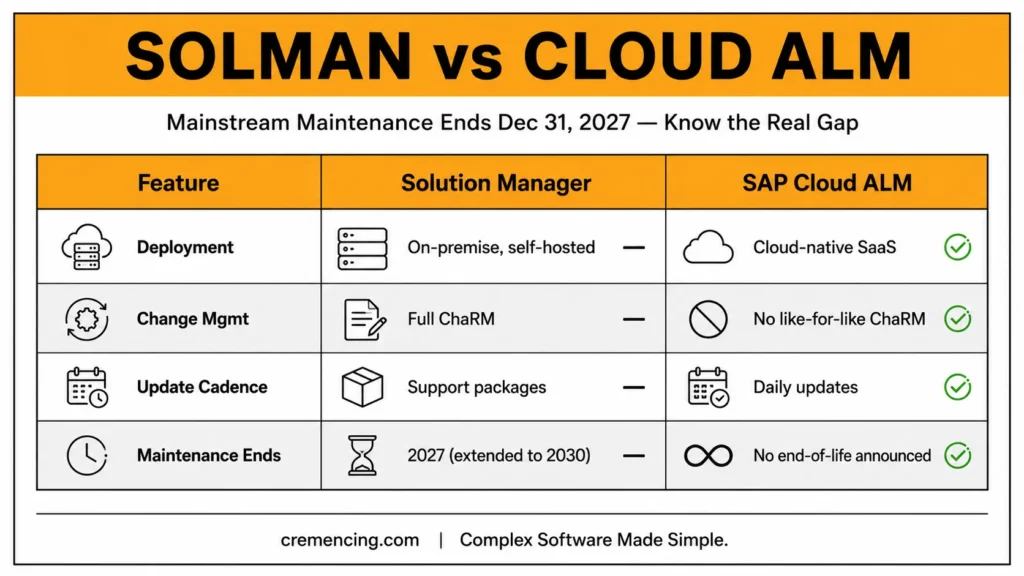 SAP Solution Manager versus Cloud ALM comparison
