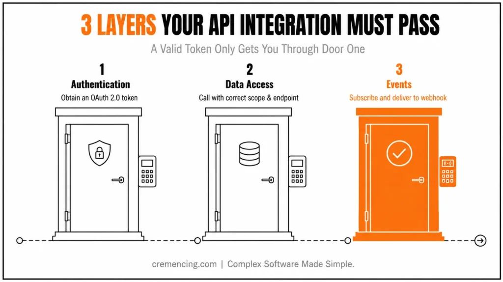 Diagram of 3 API integration layers.