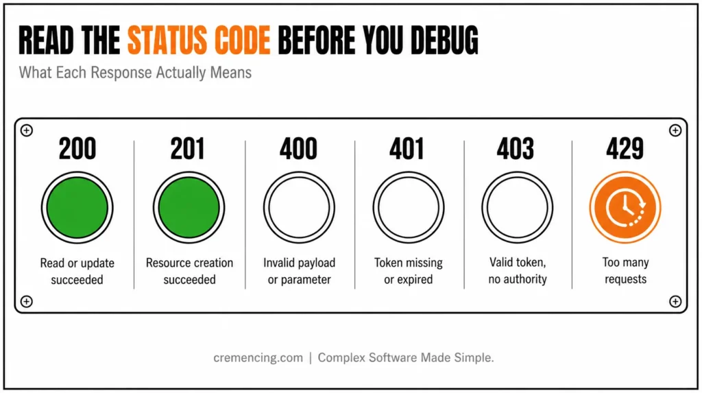 Chart explaining HTTP status response codes.