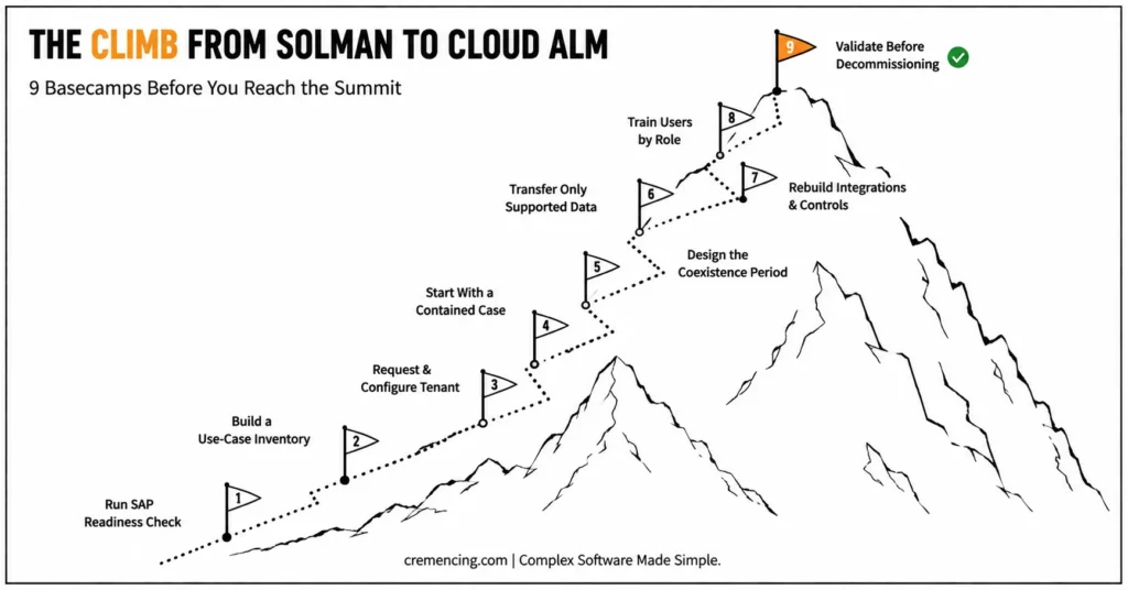 Nine basecamps to climb from Solution Manager to Cloud ALM