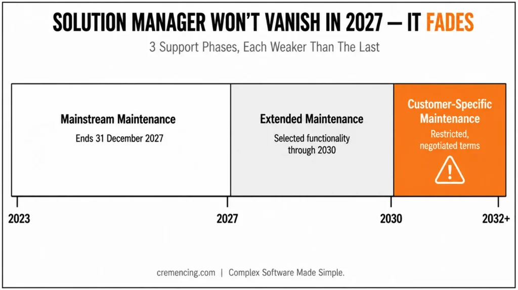 Three-stage Solution Manager maintenance timeline.