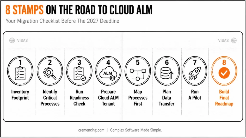 Eight-step visa stamp migration roadmap.