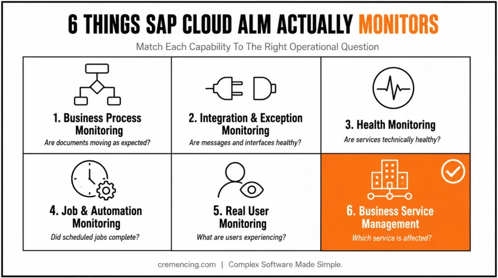 Diagram listing features SAP Cloud ALM does not automatically replace.