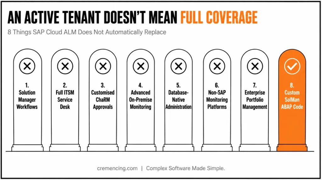 Diagram detailing six core monitoring capabilities of SAP Cloud ALM.