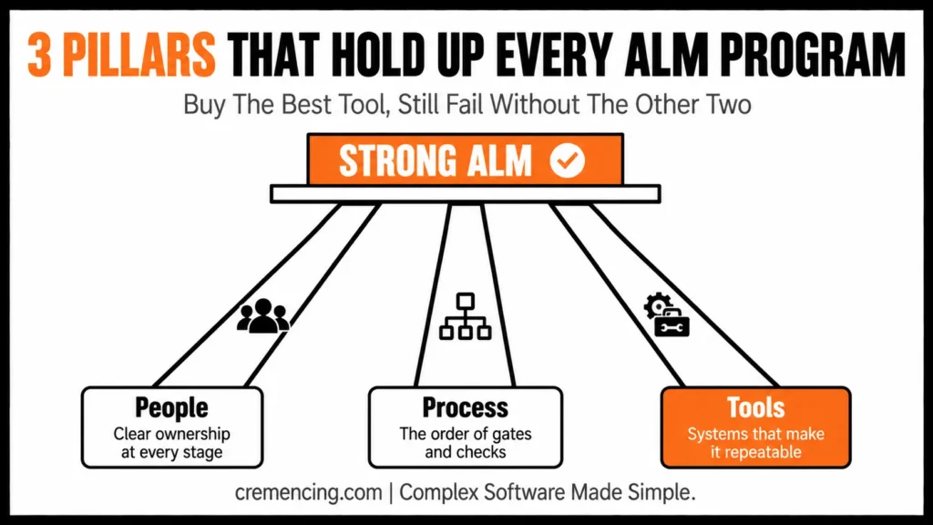 Three pillars of Application Lifecycle Management program