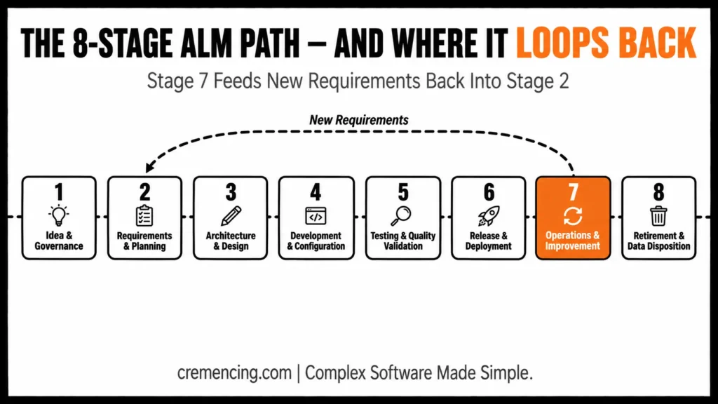 Eight stages of Application Lifecycle Management process