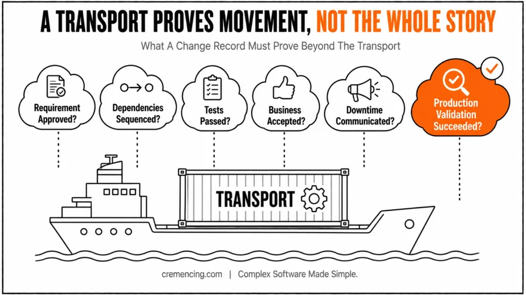 Cargo ship diagram showing change record requirements.
