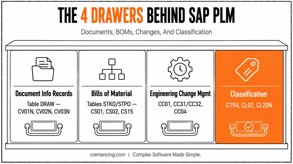 Four functional drawers of SAP PLM
