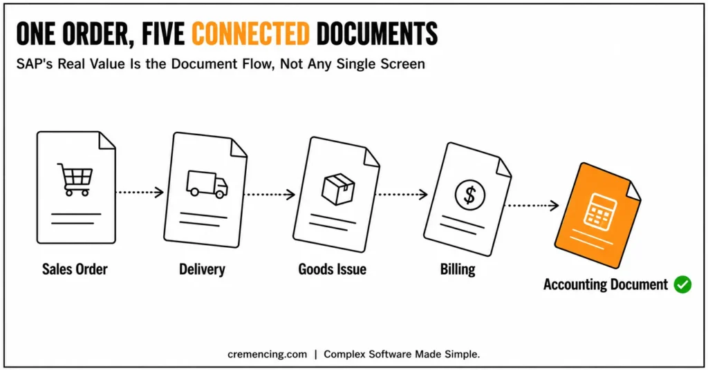 Five connected documents showing SAP document flow.