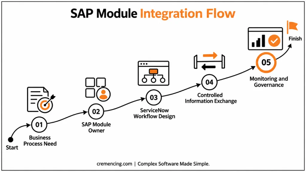 7 SAP Modules You Should Connect With ServiceNow to Eliminate Workflow Silos