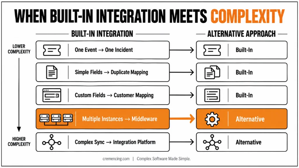 How SAP Cloud ALM Event Situations Work