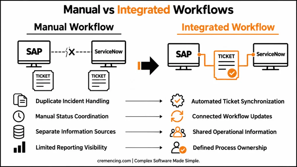 How Can SAP ServiceNow Integration End Workflow Bottlenecks?