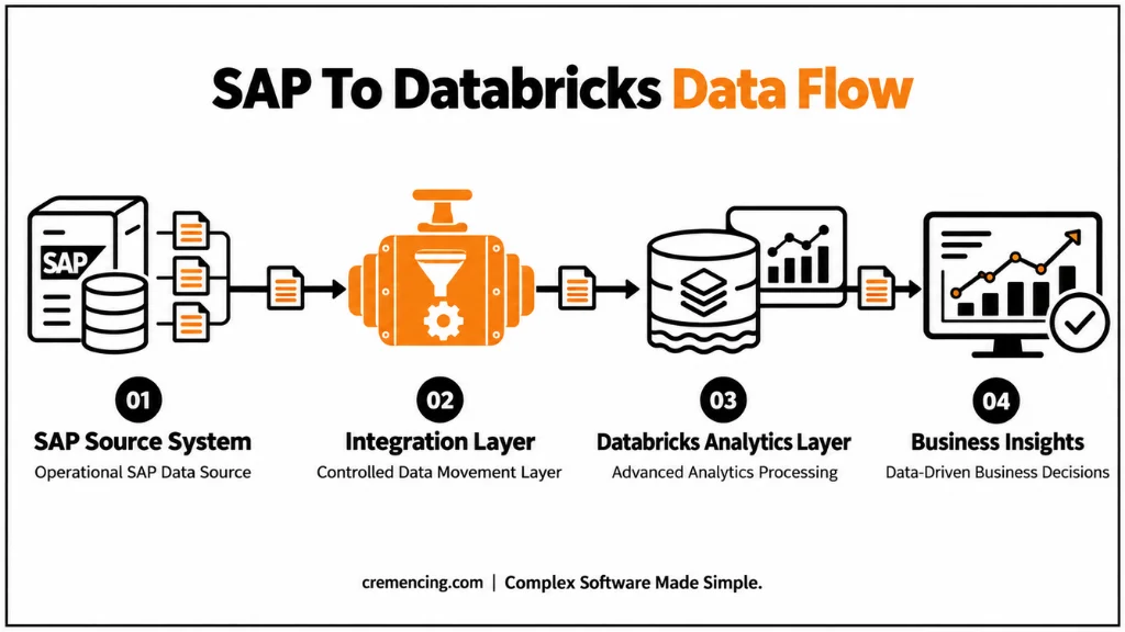 How Can SAP Teams Connect Data With Databricks Without Creating Integration Complexity?