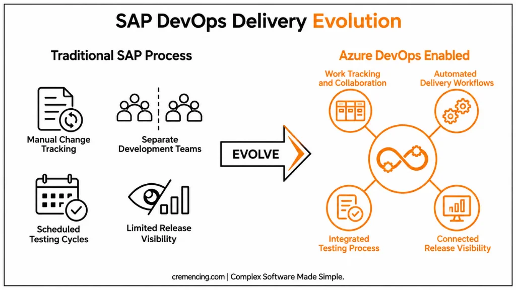 How Can SAP Teams Use Azure DevOps Without Breaking Traditional SAP Processes?
