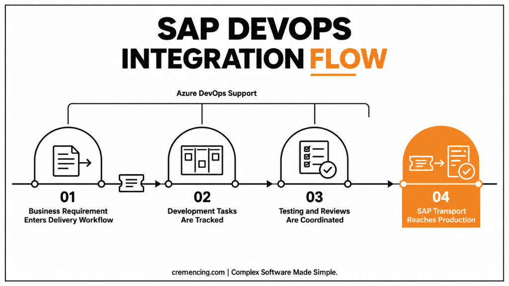 How Can SAP Teams Use Azure DevOps Without Breaking Traditional SAP Processes?
