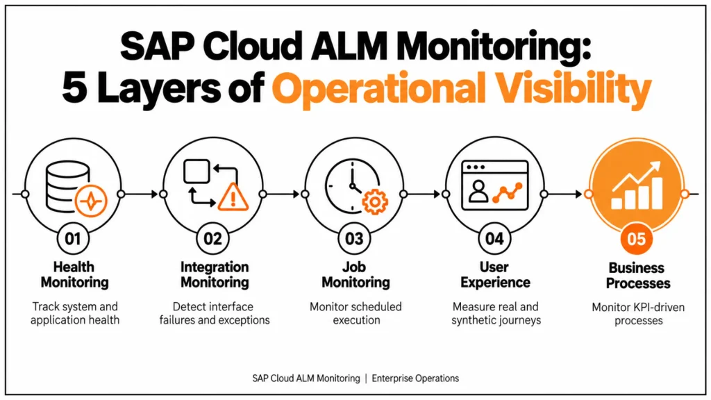 SAP Cloud ALM Monitoring Explained: The 5 Use Cases