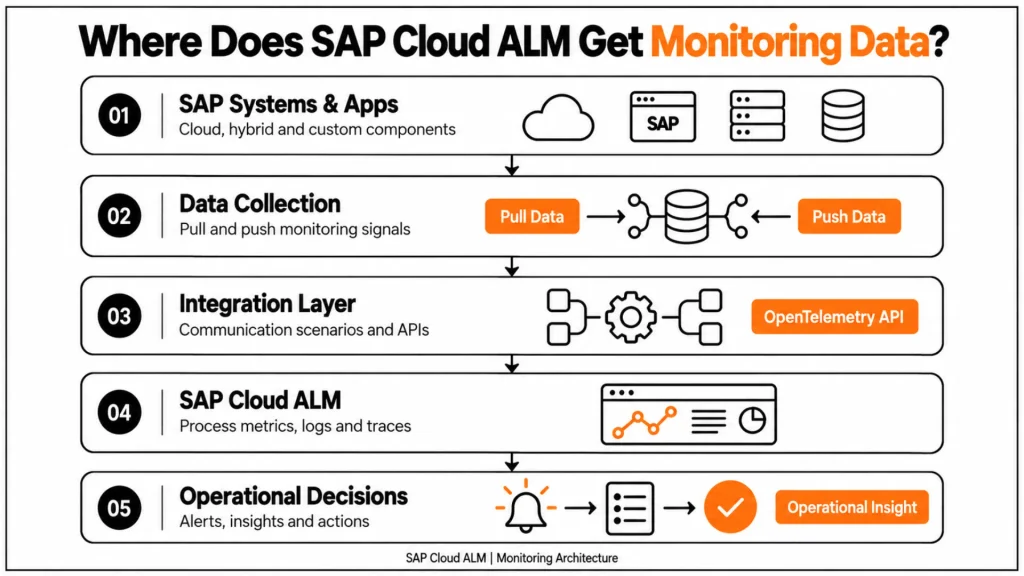 SAP Cloud ALM Monitoring Explained: The 5 Use Cases