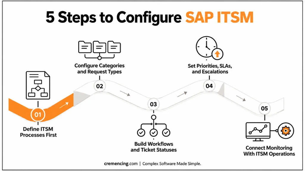 What Should SAP Teams Configure First to Build a Reliable ITSM Process?
