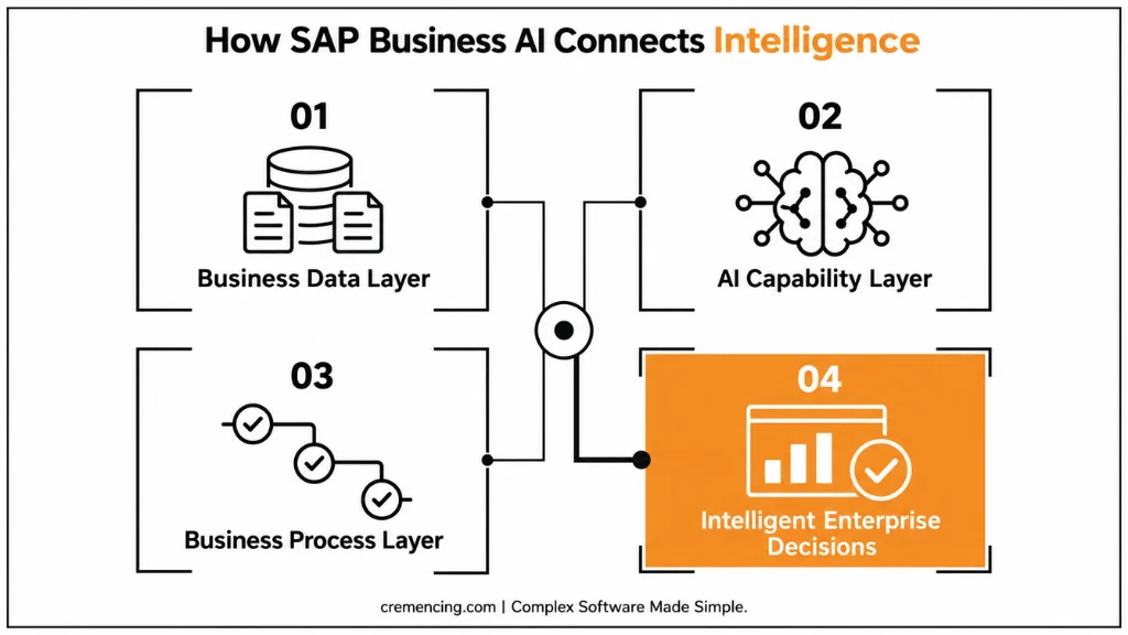 Why Is SAP Business AI Becoming the Next Big Shift for Intelligent Enterprise Transformation?
