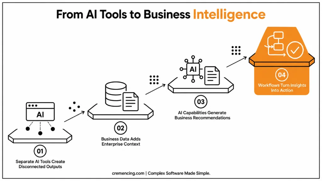 Why Is SAP Business AI Becoming the Next Big Shift for Intelligent Enterprise Transformation?
